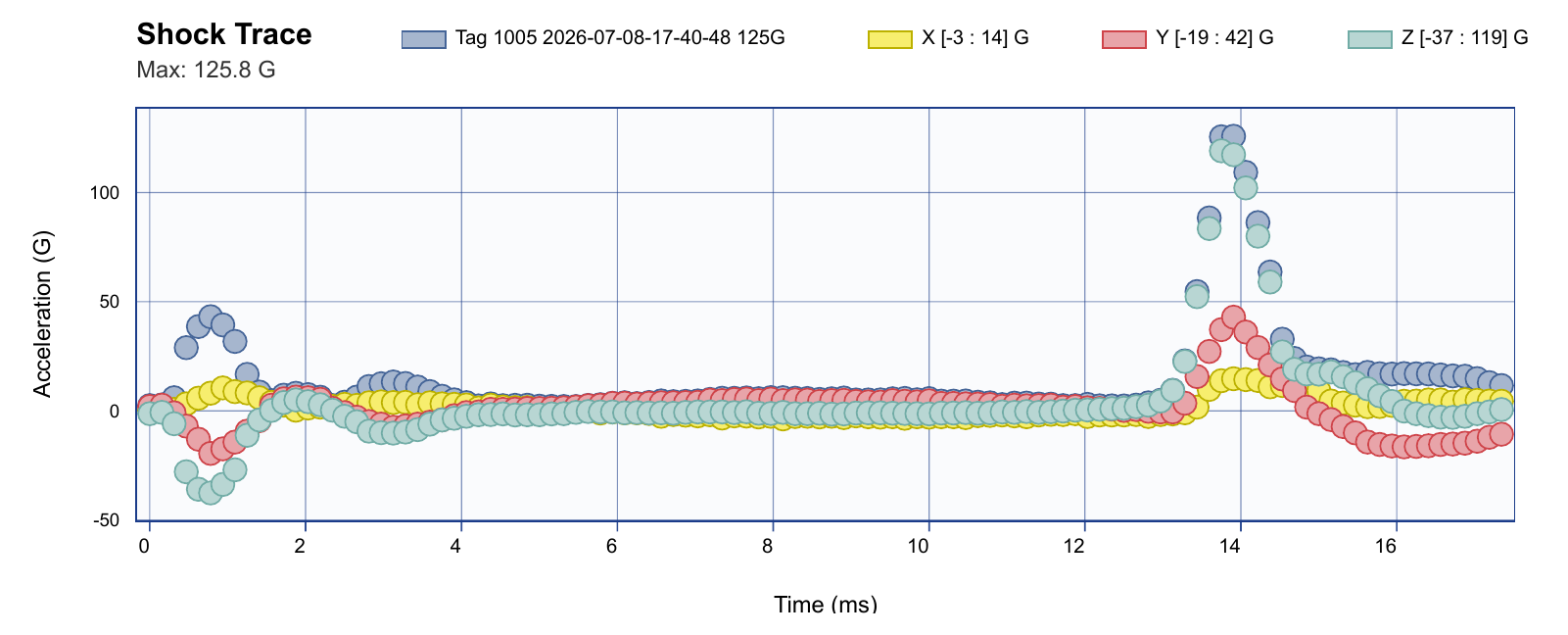 Real Envoy shock trace from a Health Tag: 125.8 g peak, X Y Z over 16 ms