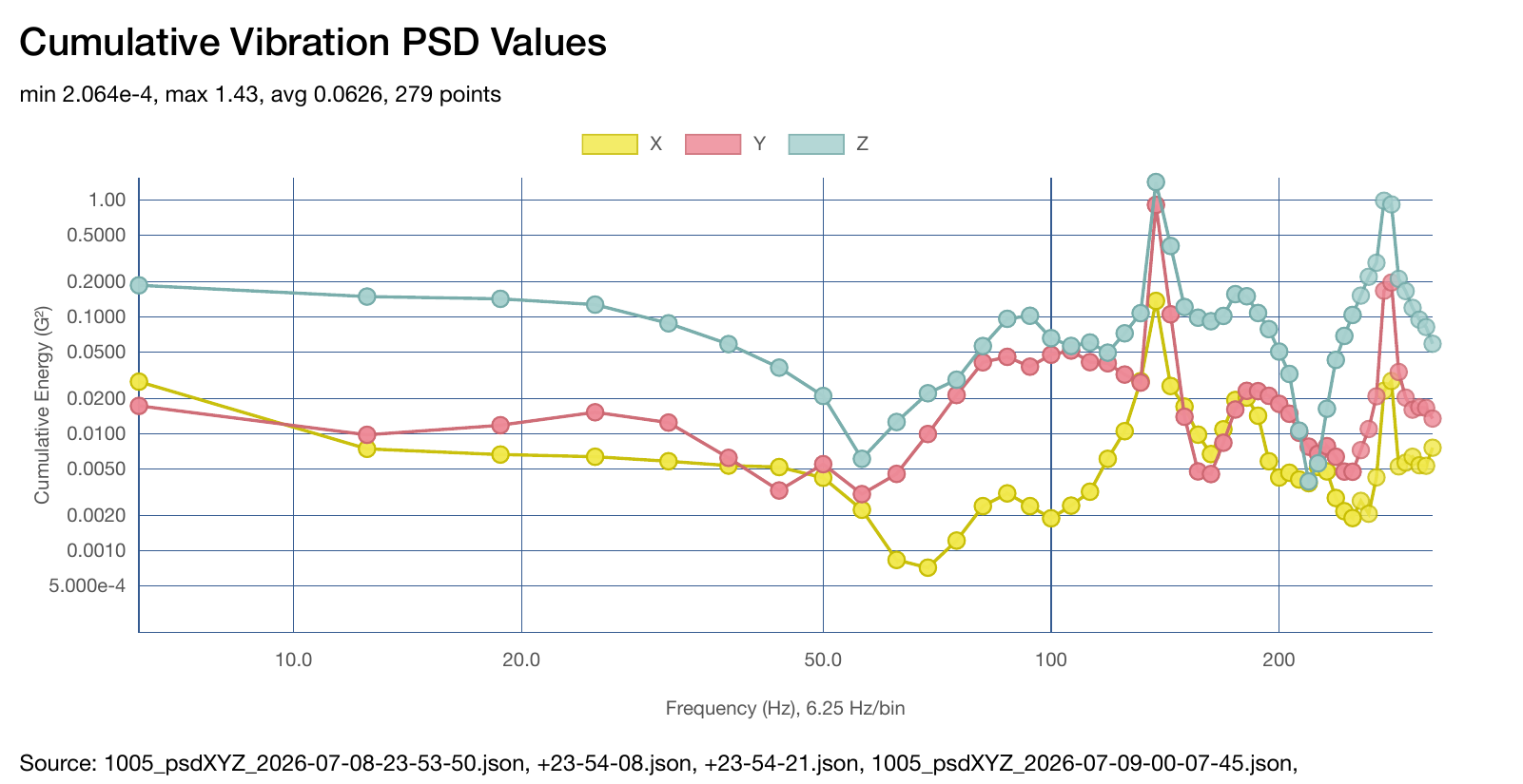 Cumulative vibration power spectral density from a Health Tag